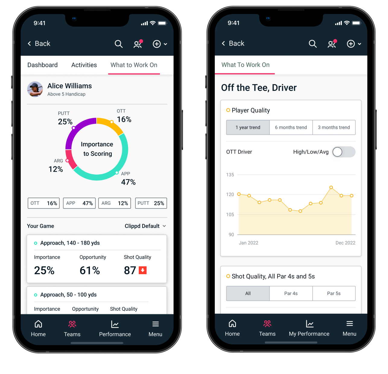 Actionable insights for lessons, practice and training